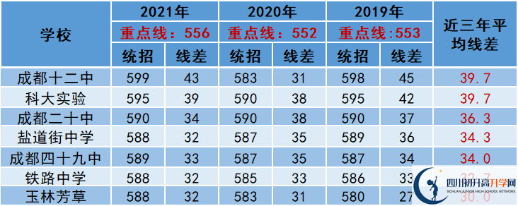 2022年成都市中考多少分能上重點？