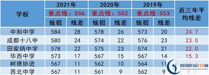 2022年成都市中考多少分能上重點？